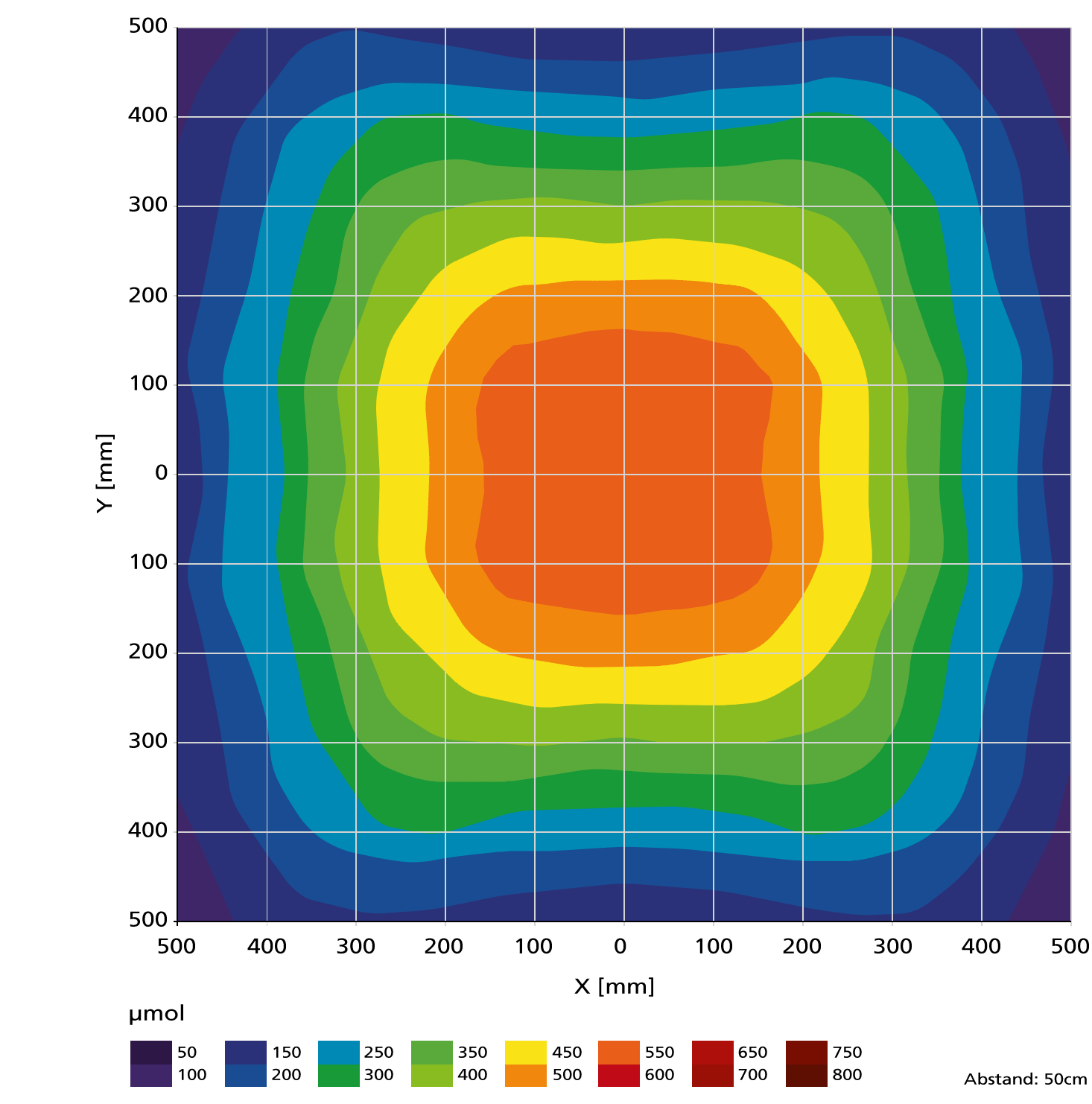 Exemplarisches Beispiel eines photosynthetisch aktiven Photonenfluss (PPFD) Plots